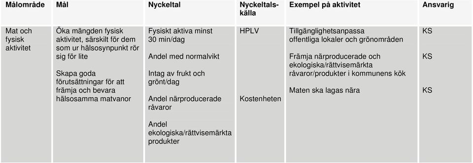 Intag av frukt och grönt/dag Andel närproducerade råvaror HPLV Kostenheten Tillgänglighetsanpassa offentliga lokaler och grönområden Främja