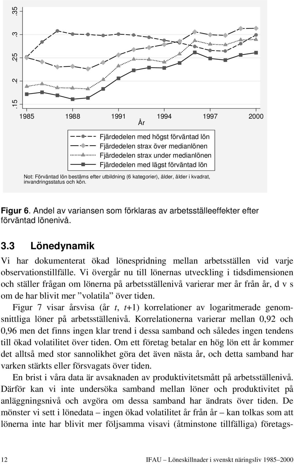 bestäms efter utbildning (6 kategorier), ålder, ålder i kvadrat, invandringsstatus och kön. Figur 6. Andel av variansen som förklaras av arbetsställeeffekter efter förväntad lönenivå. 3.