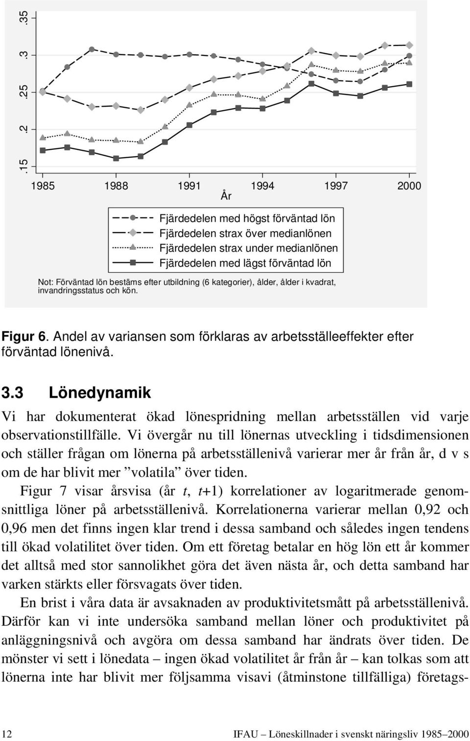 bestäms efter utbildning (6 kategorier), ålder, ålder i kvadrat, invandringsstatus och kön. Figur 6. Andel av variansen som förklaras av arbetsställeeffekter efter förväntad lönenivå. 3.