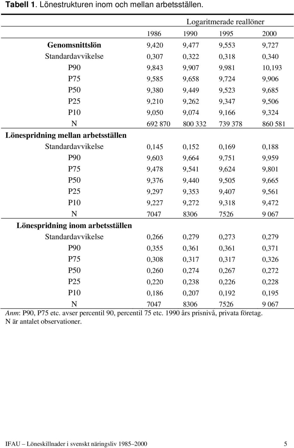 9,523 9,685 P25 9,210 9,262 9,347 9,506 P10 9,050 9,074 9,166 9,324 N 692 870 800 332 739 378 860 581 Lönespridning mellan arbetsställen Standardavvikelse 0,145 0,152 0,169 0,188 P90 9,603 9,664