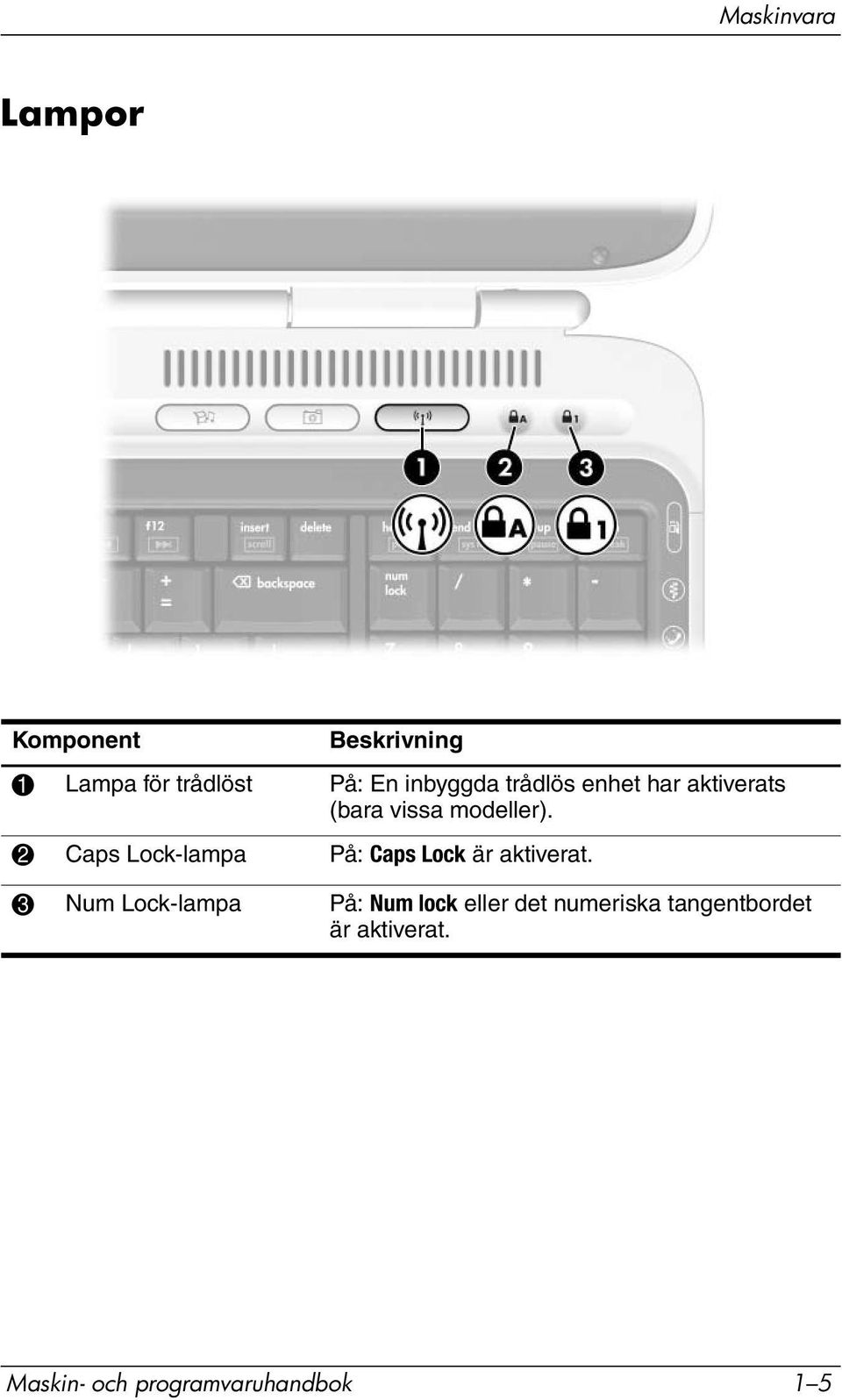 2 Caps Lock-lampa På: Caps Lock är aktiverat.