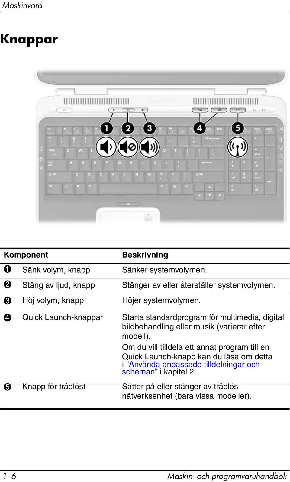 4 Quick Launch-knappar Starta standardprogram för multimedia, digital bildbehandling eller musik (varierar efter modell).