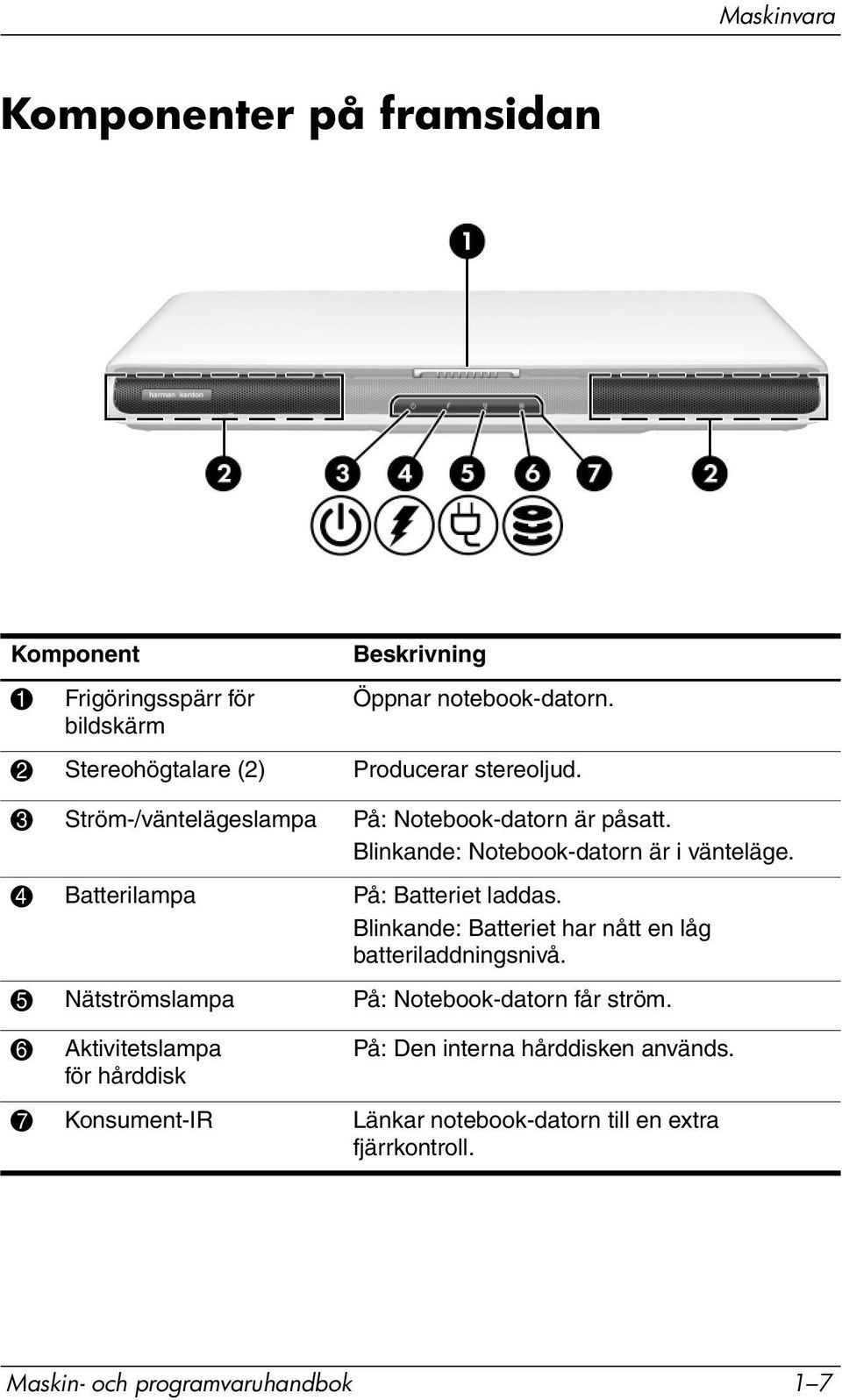 4 Batterilampa På: Batteriet laddas. Blinkande: Batteriet har nått en låg batteriladdningsnivå. 5 Nätströmslampa På: Notebook-datorn får ström.