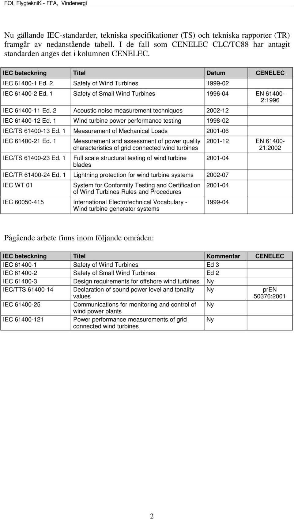 1 Safety of Small Wind Turbines 1996-04 EN 61400-2:1996 IEC 61400-11 Ed. 2 Acoustic noise measurement techniques 2002-12 IEC 61400-12 Ed.