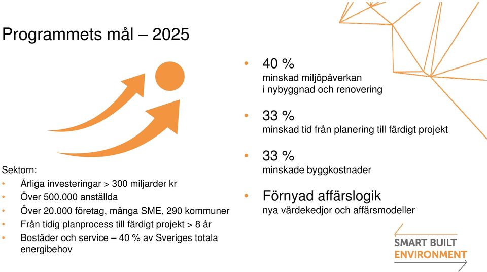 000 företag, många SME, 290 kommuner Från tidig planprocess till färdigt projekt > 8 år Bostäder och service