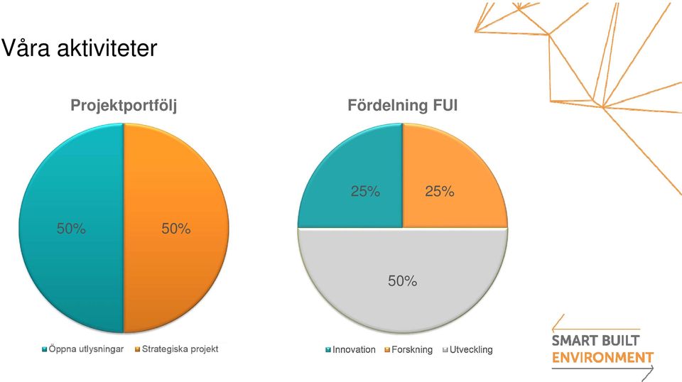 Fördelning FUI