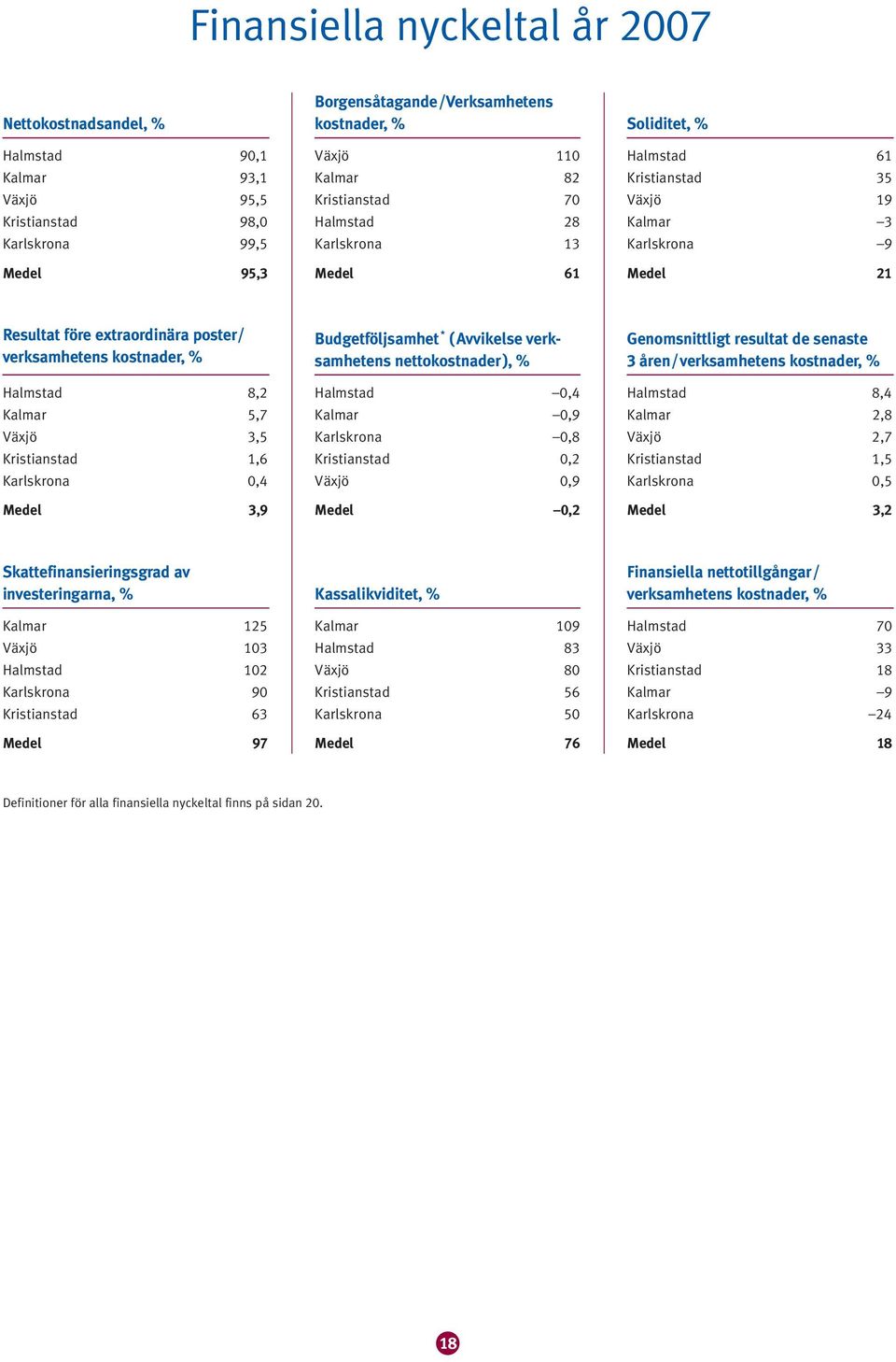 (Avvikelse verksamhetens nettokostnader), % Halmstad 0, Kalmar 0,9 Karlskrona 0,8 Kristianstad 0, Växjö 0,9 Medel 0, resultat de senaste åren/verksamhetens kostnader, % Halmstad 8, Kalmar,8 Växjö,7
