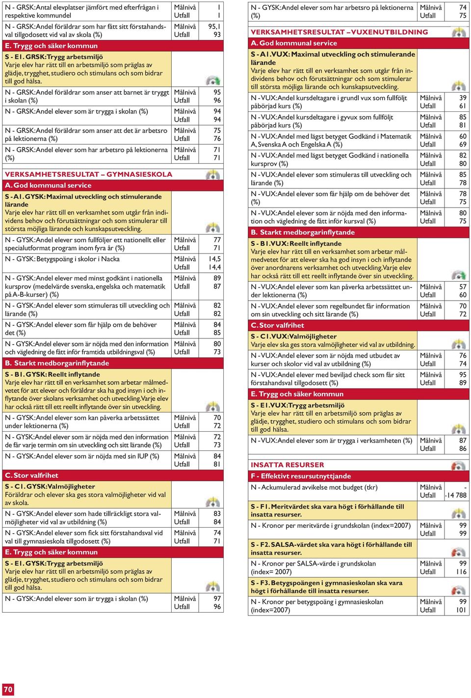 N GRSK: Andel föräldrar som anser att barnet är tryggt i skolan () N GRSK: Andel elever som är trygga i skolan () N GRSK: Andel föräldrar som anser att det är arbetsro på lektionerna () N GRSK: Andel