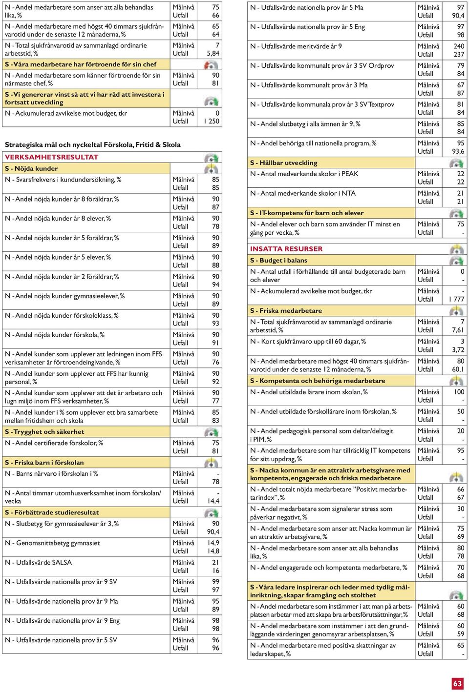 avvikelse mot budget, tkr Strategiska mål och nyckeltal Förskola, Fritid & Skola S Nöjda kunder N Svarsfrekvens i kundundersökning, N Andel nöjda kunder år 8 föräldrar, N Andel nöjda kunder år 8