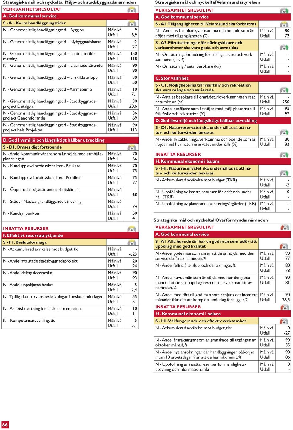 handläggningstid Livsmedelsärende N Genomsnittlig handläggningstid Enskilda avlopp N Genomsnittlig handläggningstid Värmepump N Genomsnittlig handläggningstid Stadsbyggnadsprojekt Detaljplan N