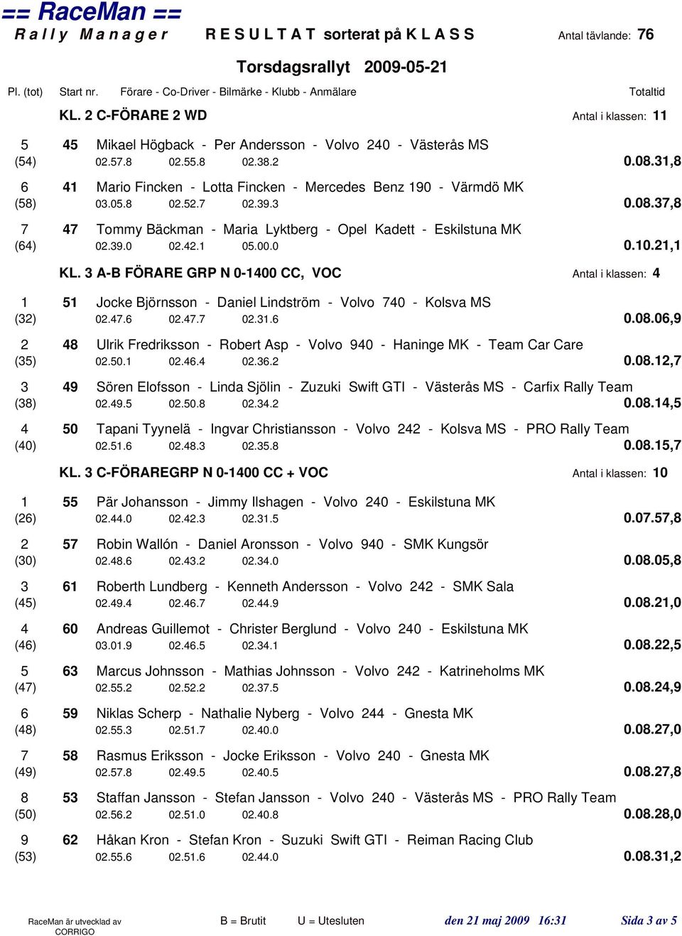 1 05.00.0 0.10.21,1 KL. 3 A-B FÖRARE GRP N 0-1400 CC, VOC Antal i klassen: 4 1 51 Jocke Björnsson - Daniel Lindström - Volvo 740 - Kolsva MS (32) 02.47.6 02.47.7 02.31.6 0.08.