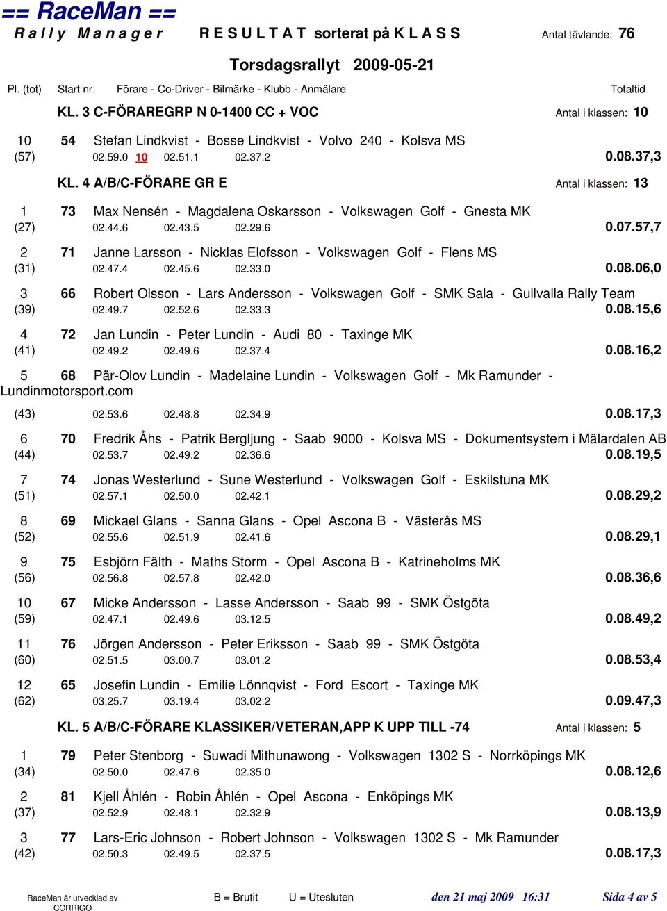 57,7 2 71 Janne Larsson - Nicklas Elofsson - Volkswagen Golf - Flens MS (31) 02.47.4 02.45.6 02.33.0 0.08.