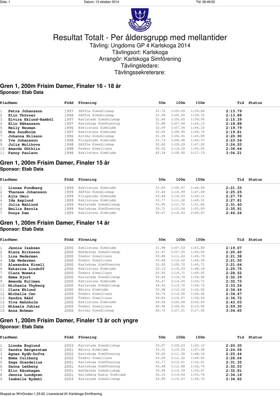 79 2 Elin Thörner 1998 Säffle Simsällskap 31.36 1:05.05 1:39.72 2:13.88 3 Elvira Eklund-Ramböl 1997 Karlstads Simsällskap 31.46 1:05.05 1:39.95 2:15.39 4 Elin Håkansson 1997 Karlskoga Simförening 31.