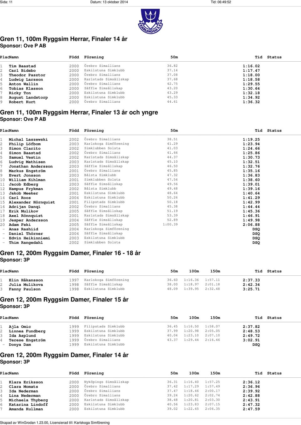 58 5 Anton Wallin 2000 Örebro Simallians 42.75 1:29.55 6 Tobias Klasson 2000 Säffle Simsällskap 43.20 1:30.64 7 Ricky Ton 2000 Eskilstuna Simklubb 43.29 1:32.