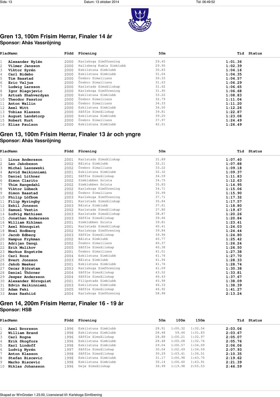 35 5 Tim Baastad 2000 Örebro Simallians 30.33 1:04.57 6 Eric Valjus 2000 Örebro Simallians 31.63 1:06.29 7 Ludwig Larsson 2000 Karlstads Simsällskap 31.62 1:06.