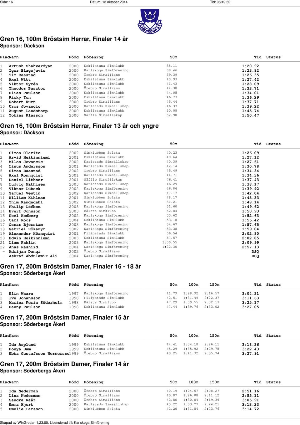 42 5 Viktor Syrén 2000 Eskilstuna Simklubb 41.43 1:28.09 6 Theodor Pasztor 2000 Örebro Simallians 44.38 1:33.71 7 Elias Paulson 2000 Eskilstuna Simklubb 44.05 1:34.