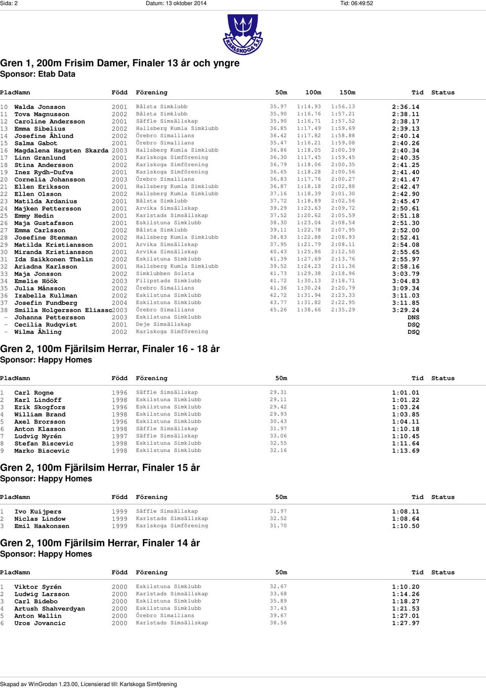 85 1:17.49 1:59.69 2:39.13 14 Josefine Åhlund 2002 Örebro Simallians 36.42 1:17.82 1:58.88 2:40.14 15 Salma Gabot 2001 Örebro Simallians 35.47 1:16.21 1:59.08 2:40.