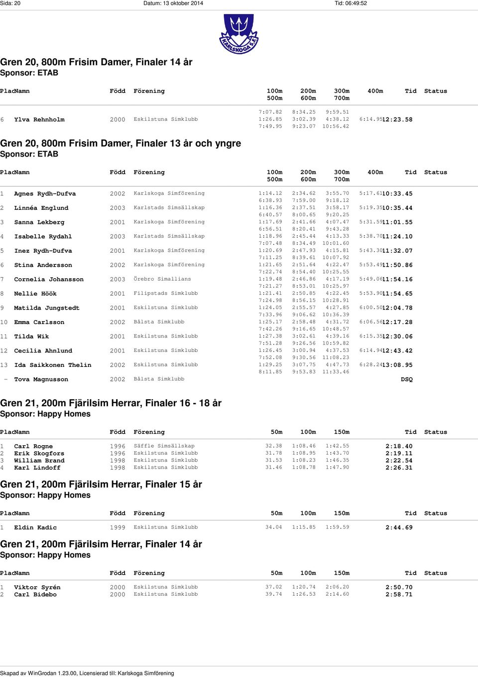 70 5:17.6110:33.45 6:38.93 7:59.00 9:18.12 2 Linnéa Englund 2003 Karlstads Simsällskap 1:16.36 2:37.51 3:58.17 5:19.3510:35.44 6:40.57 8:00.65 9:20.25 3 Sanna Lekberg 2001 Karlskoga Simförening 1:17.