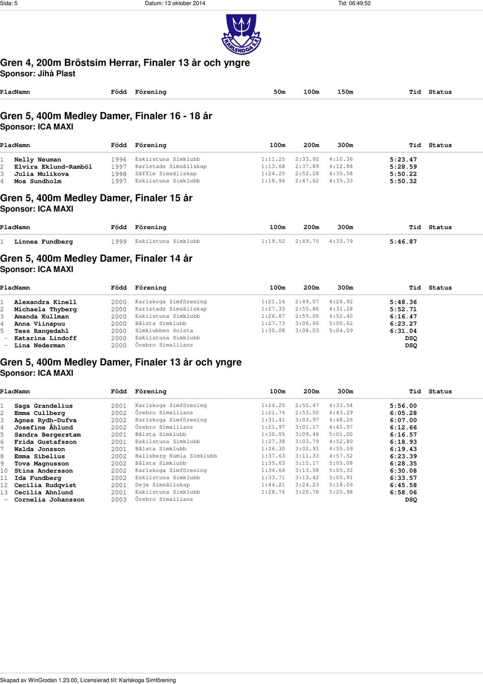 28 4:35.58 5:50.22 4 Moa Sundholm 1997 Eskilstuna Simklubb 1:18.94 2:47.62 4:35.33 5:50.32 Gren 5, 400m Medley Damer, Finaler 15 år Sponsor: ICA MAXI 1 Linnea Fundberg 1999 Eskilstuna Simklubb 1:19.