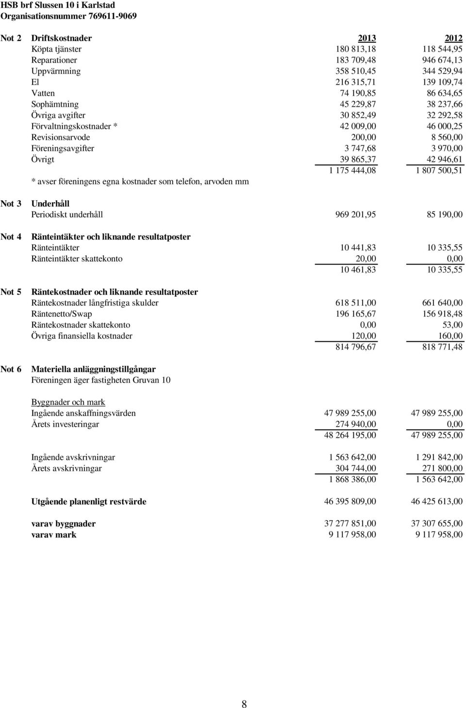 Föreningsavgifter 3 747,68 3 970,00 Övrigt 39 865,37 42 946,61 1 175 444,08 1 807 500,51 * avser föreningens egna kostnader som telefon, arvoden mm Not 3 Not 4 Not 5 Not 6 Underhåll Periodiskt