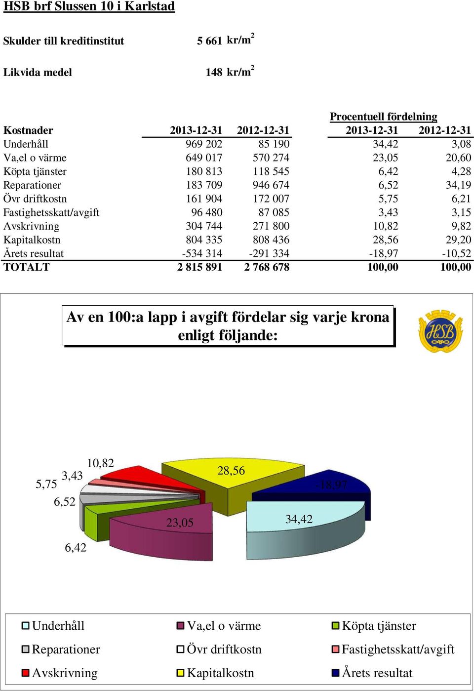 96 480 87 085 3,43 3,15 Avskrivning 304 744 271 800 10,82 9,82 Kapitalkostn 804 335 808 436 28,56 29,20 Årets resultat -534 314-291 334-18,97-10,52 TOTALT 2 815 891 2 768 678 100,00 100,00 Av en