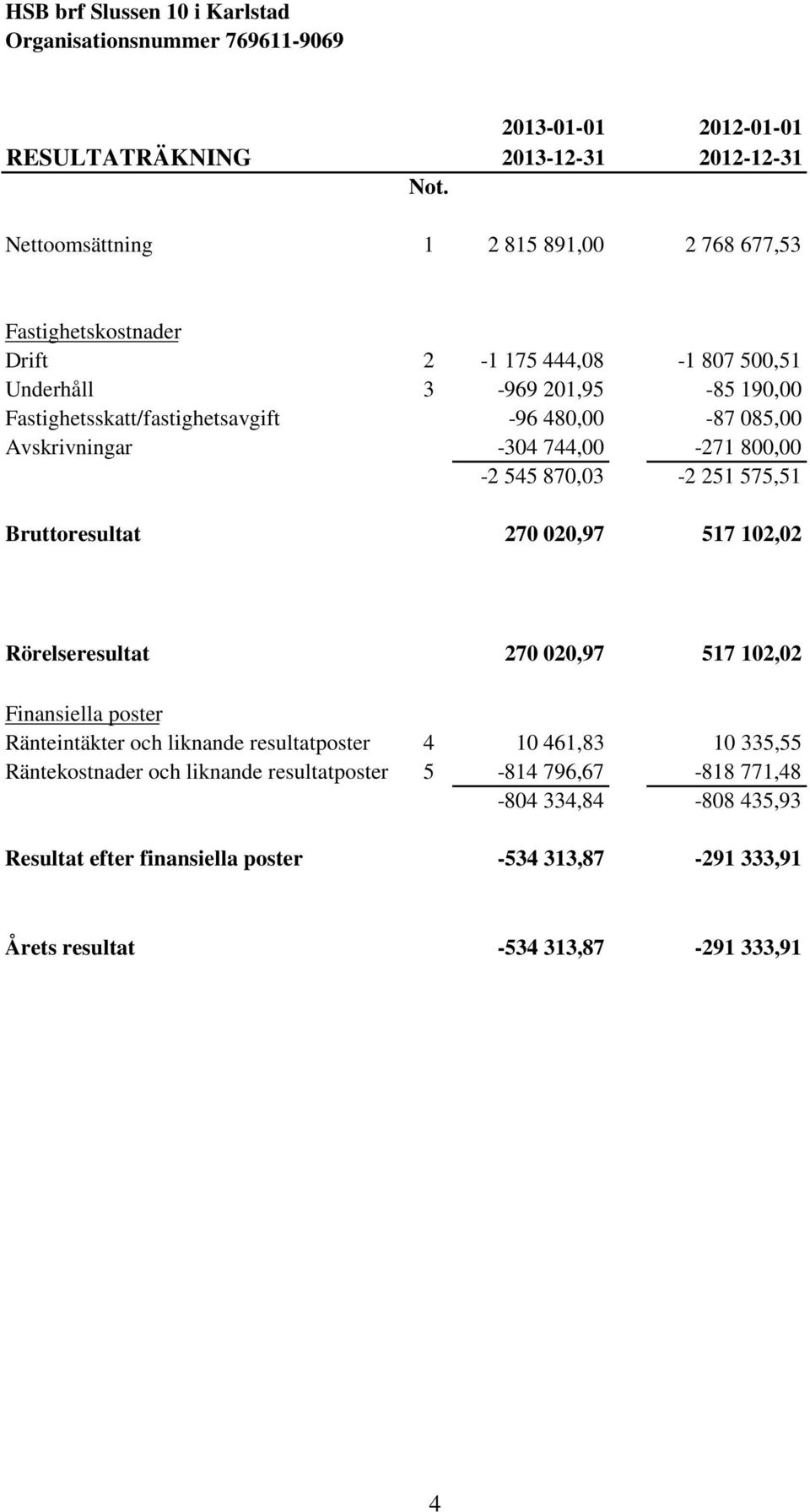 085,00 Avskrivningar -304 744,00-271 800,00-2 545 870,03-2 251 575,51 Bruttoresultat 270 020,97 517 102,02 Rörelseresultat 270 020,97 517 102,02 Finansiella poster Ränteintäkter