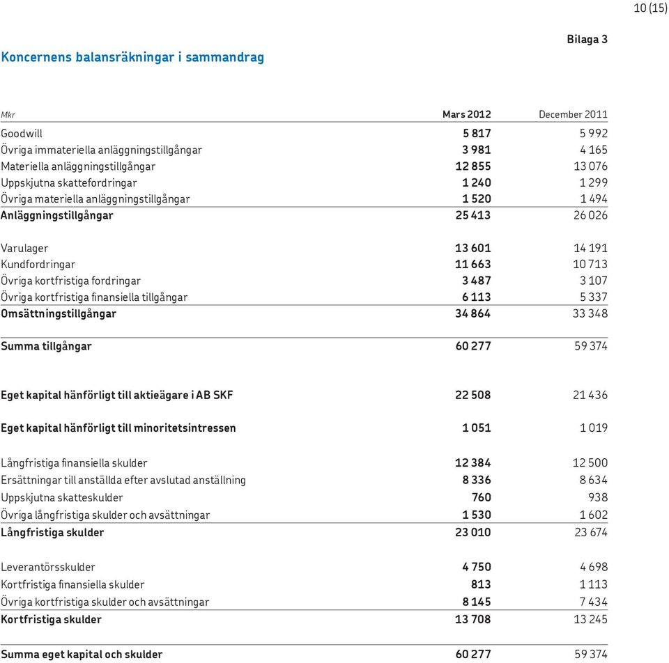 kortfristiga fordringar 3 487 3 107 Övriga kortfristiga fi nansiella tillgångar 6 113 5 337 Omsättningstillgångar 34 864 33 348 Summa tillgångar 60 277 59 374 Eget kapital hänförligt till aktieägare