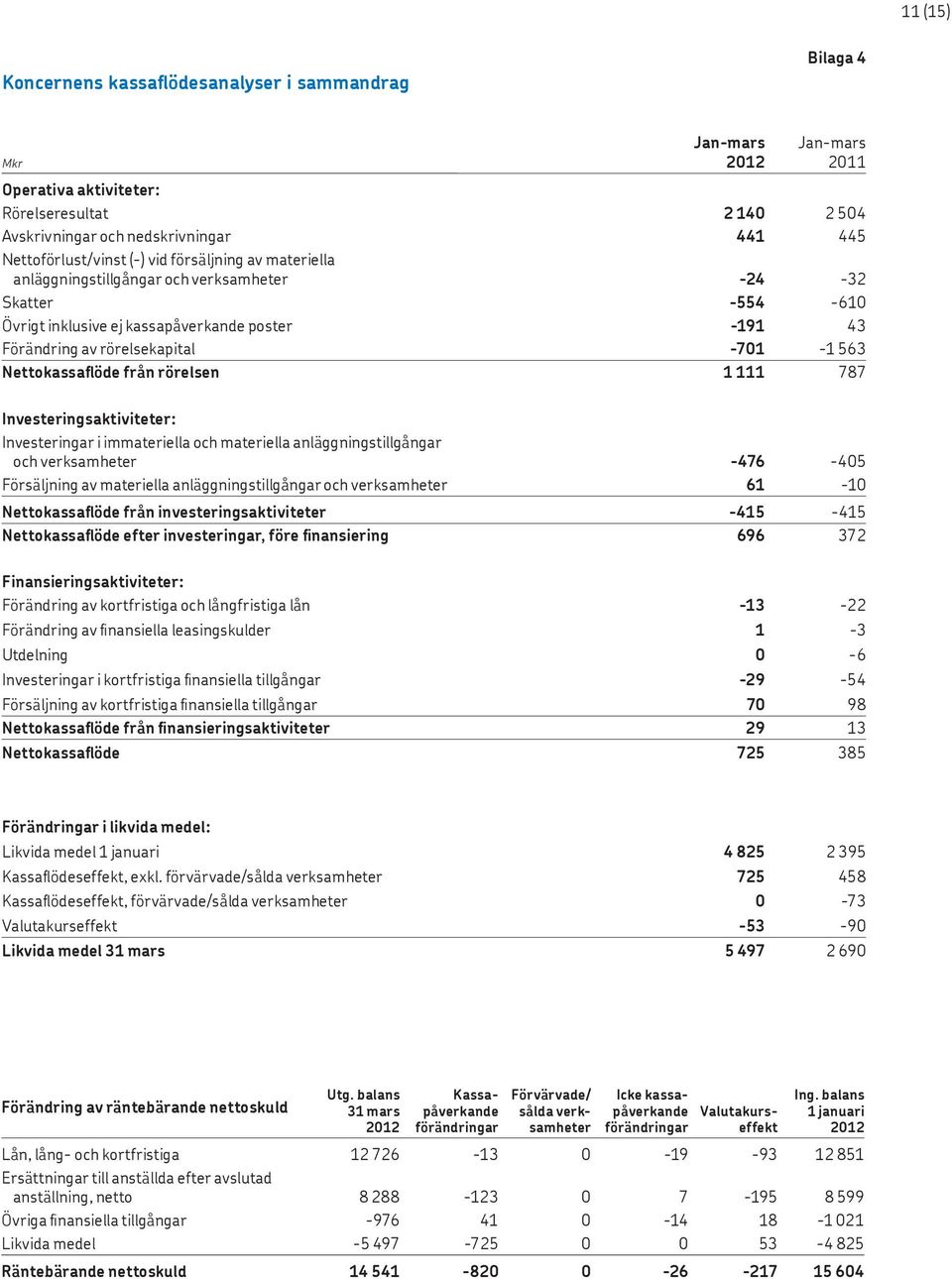 111 787 Investeringsaktiviteter: Investeringar i immateriella och materiella anläggningstillgångar och verksamheter -476-405 Försäljning av materiella anläggningstillgångar och verksamheter 61-10