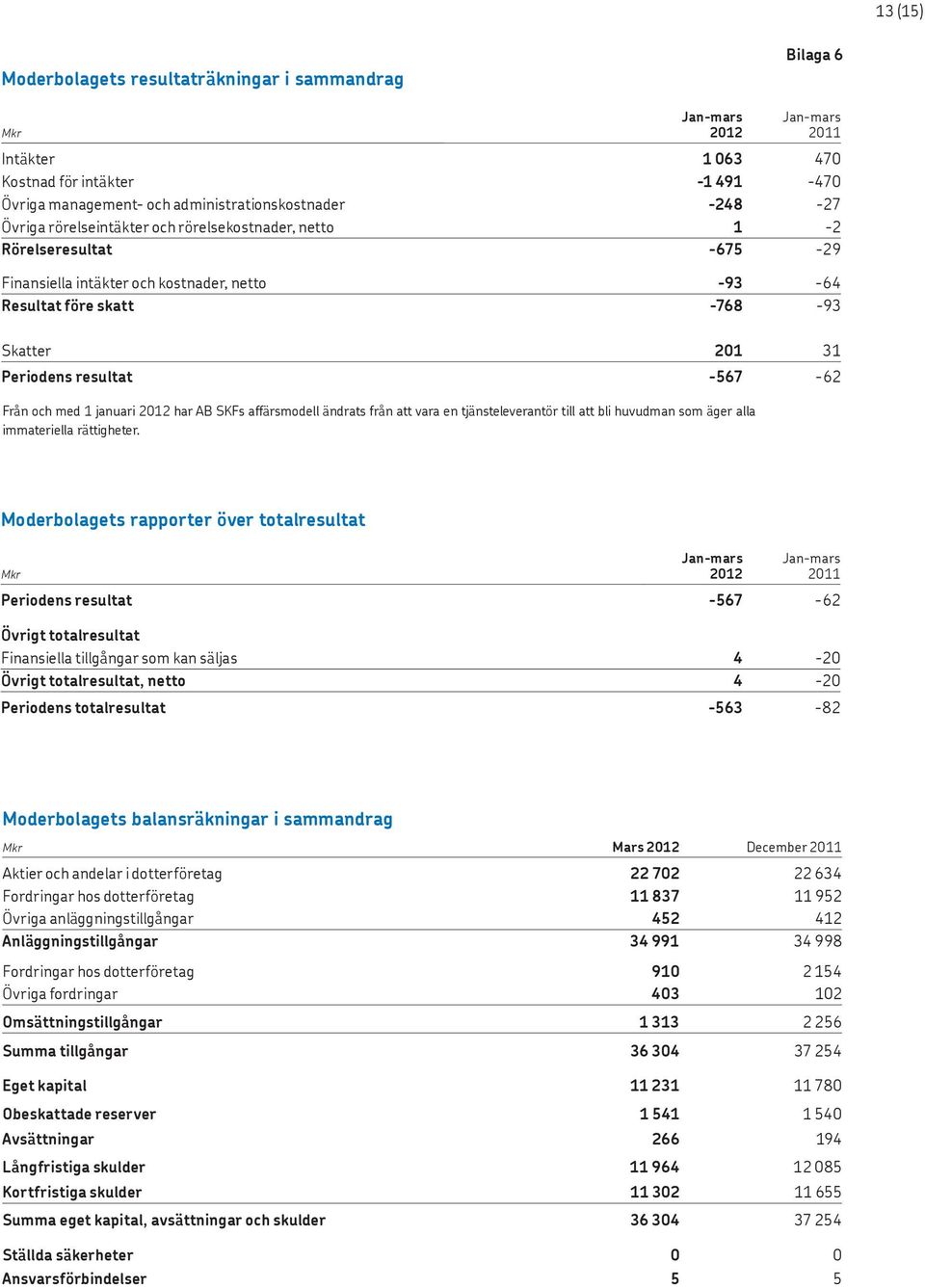 AB SKFs affärsmodell ändrats från att vara en tjänsteleverantör till att bli huvudman som äger alla immateriella rättigheter.