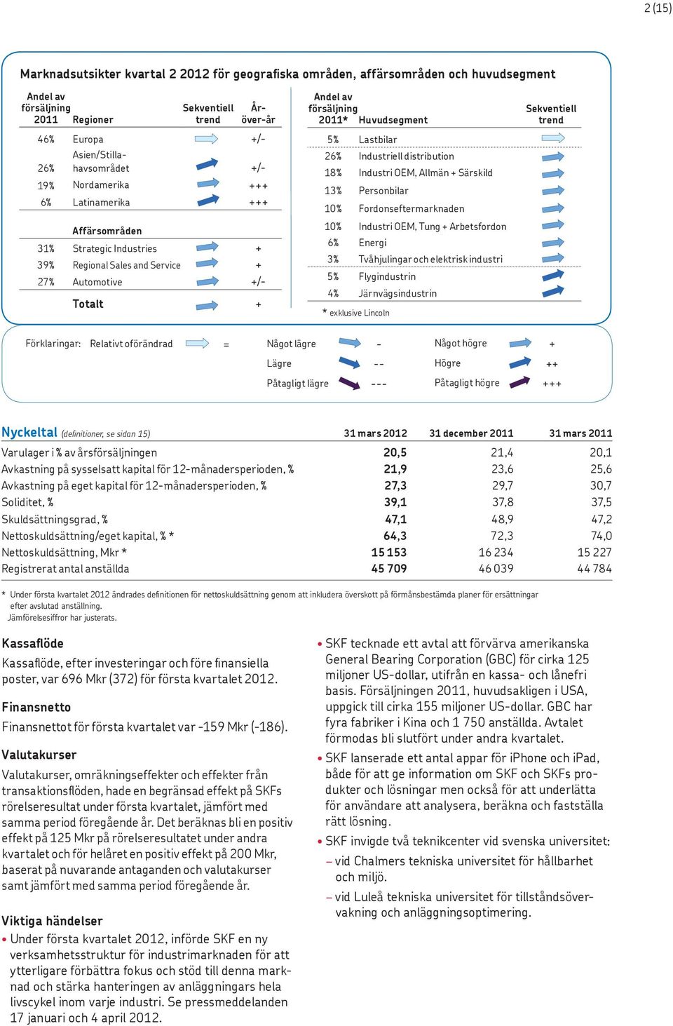 Industriell distribution 18% Industri OEM, Allmän + Särskild 13% Personbilar 10% Fordonseftermarknaden 10% Industri OEM, Tung + Arbetsfordon 6% Energi 3% Tvåhjulingar och elektrisk industri 5%