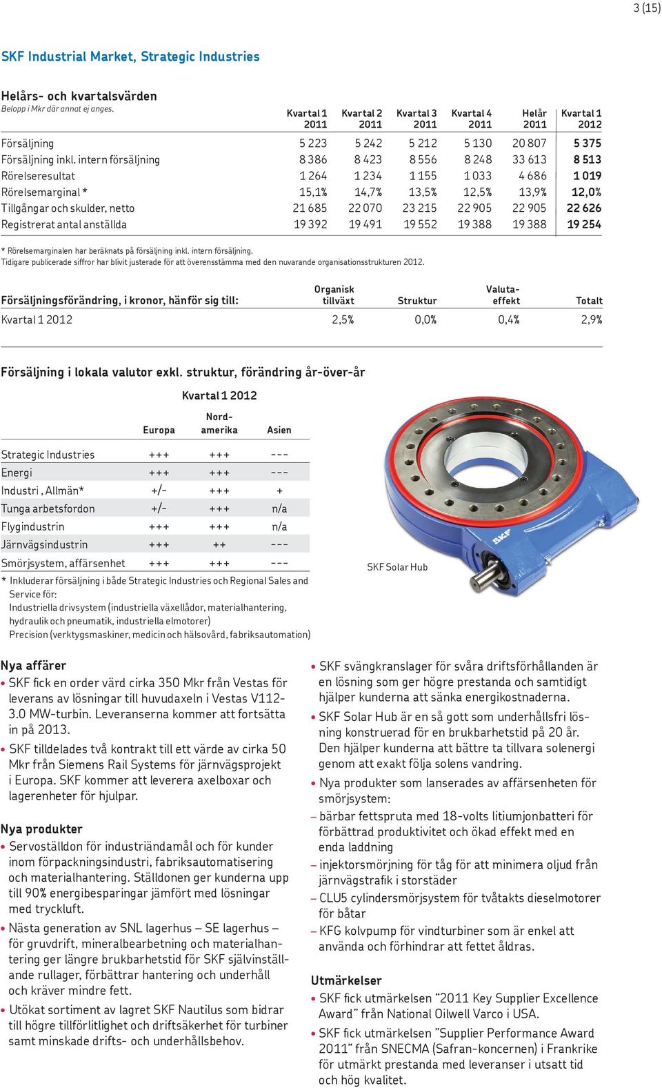 intern försäljning 8 386 8 423 8 556 8 248 33 613 8 513 Rörelseresultat 1 264 1 234 1 155 1 033 4 686 1 019 Rörelsemarginal * 15,1% 14,7% 13,5% 12,5% 13,9% 12,0% Tillgångar och skulder, netto 21 685