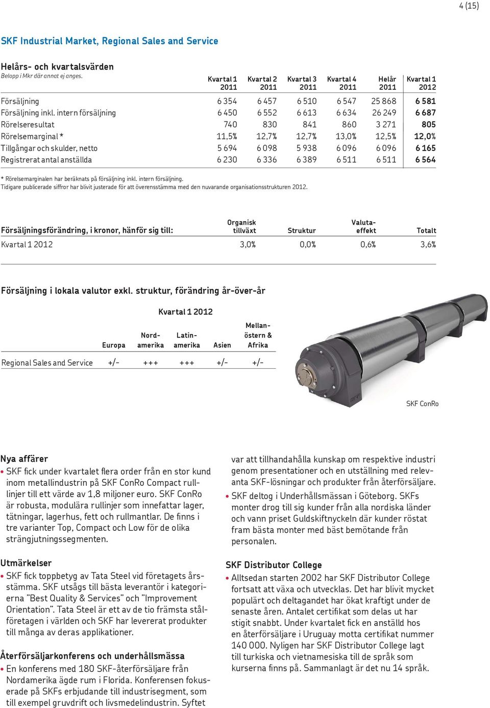 intern försäljning 6 450 6 552 6 613 6 634 26 249 6 687 Rörelseresultat 740 830 841 860 3 271 805 Rörelsemarginal * 11,5% 12,7% 12,7% 13,0% 12,5% 12,0% Tillgångar och skulder, netto 5 694 6 098 5 938