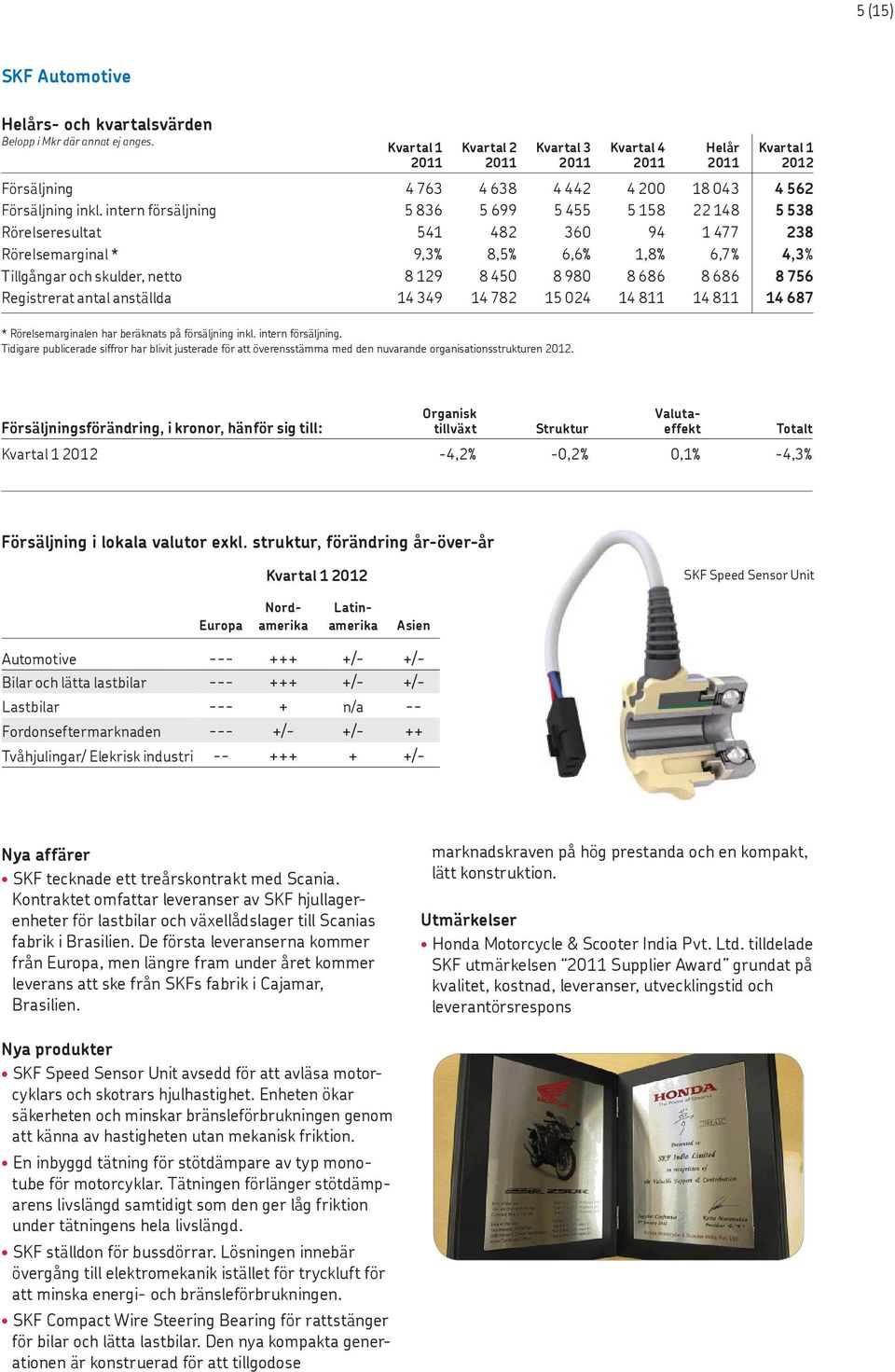 8 686 8 756 Registrerat antal anställda 14 349 14 782 15 024 14 811 14 811 14 687 * Rörelsemarginalen har beräknats på försäljning inkl. intern försäljning.