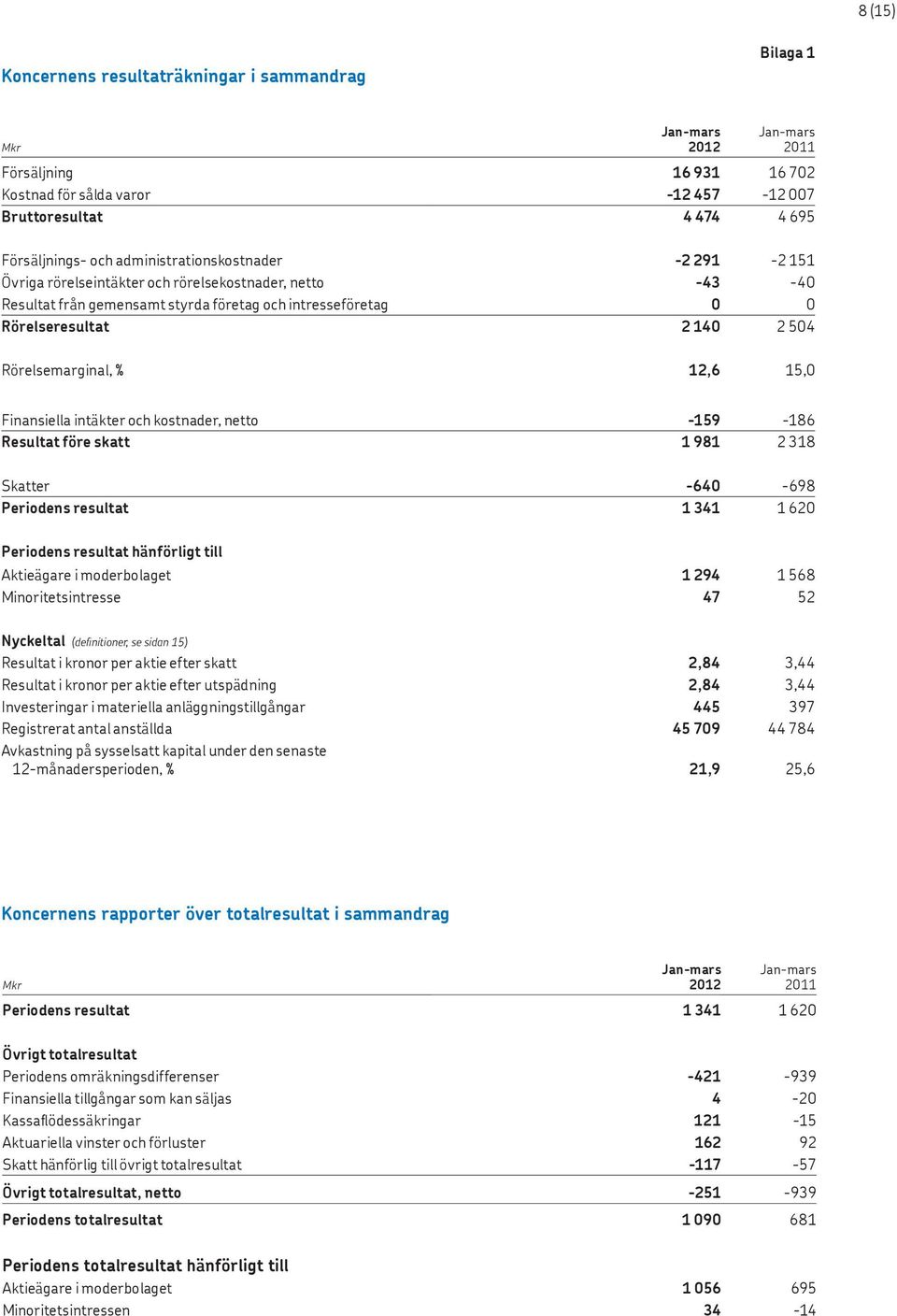 intäkter och kostnader, netto -159-186 Resultat före skatt 1 981 2 318 Skatter -640-698 Periodens resultat 1 341 1 620 Periodens resultat hänförligt till Aktieägare i moderbolaget 1 294 1 568