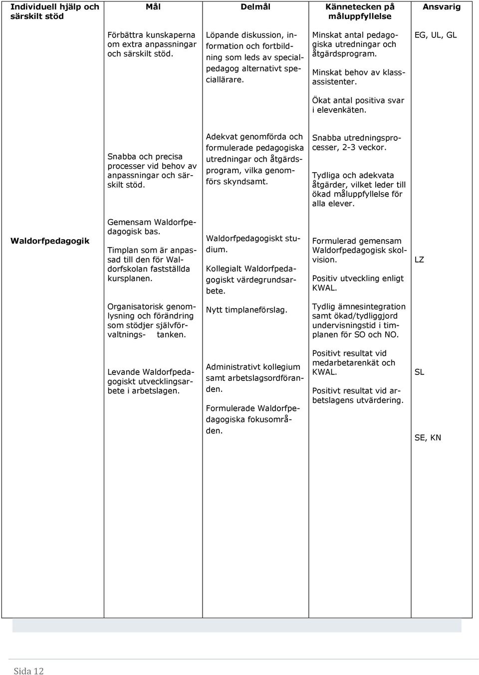 EG, UL, GL Ökat antal positiva svar i elevenkäten. Snabba och precisa processer vid behov av anpassningar och särskilt stöd.