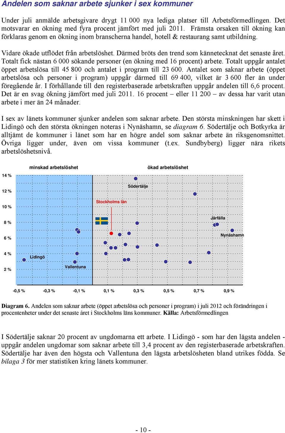 Vidare ökade utflödet från arbetslöshet. Därmed bröts den trend som kännetecknat det senaste året. Totalt fick nästan 6 000 sökande personer (en ökning med 16 procent) arbete.