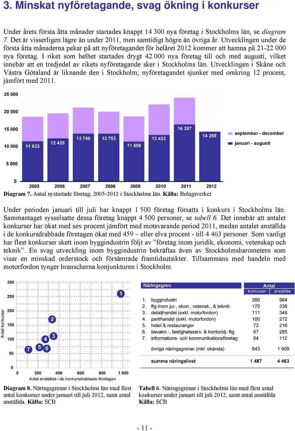 Utvecklingen under de första åtta månaderna pekar på att nyföretagandet för helåret 2012 kommer att hamna på 21-22 000 nya företag.