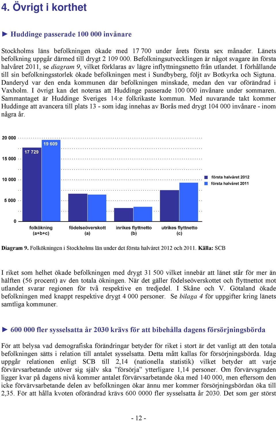 I förhållande till sin befolkningsstorlek ökade befolkningen mest i Sundbyberg, följt av Botkyrka och Sigtuna.