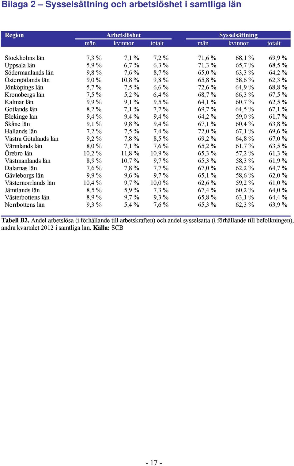 68,8 % Kronobergs län 7,5 % 5,2 % 6,4 % 68,7 % 66,3 % 67,5 % Kalmar län 9,9 % 9,1 % 9,5 % 64,1 % 60,7 % 62,5 % Gotlands län 8,2 % 7,1 % 7,7 % 69,7 % 64,5 % 67,1 % Blekinge län 9,4 % 9,4 % 9,4 % 64,2