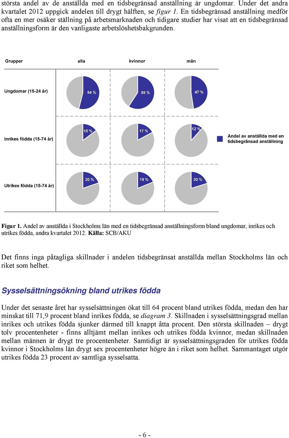 Figur 1. Andel av anställda i Stockholms län med en tidsbegränsad anställningsform bland ungdomar, inrikes och utrikes födda, andra kvartalet 2012.