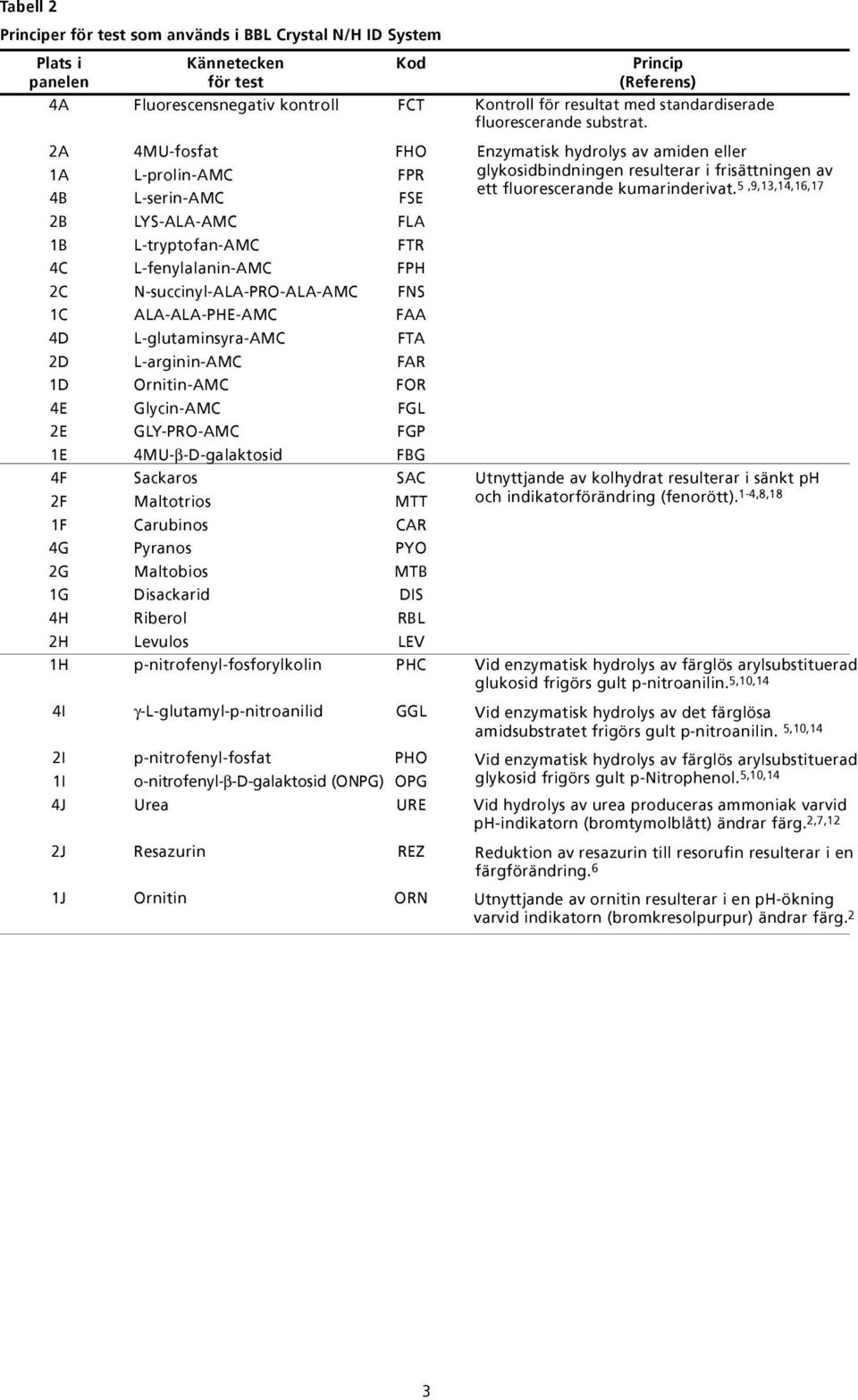 2A 4MU-fosfat FHO 1A L-prolin-AMC FPR 4B L-serin-AMC FSE 2B LYS-ALA-AMC FLA 1B L-tryptofan-AMC FTR 4C L-fenylalanin-AMC FPH 2C N-succinyl-ALA-PRO-ALA-AMC FNS 1C ALA-ALA-PHE-AMC FAA 4D