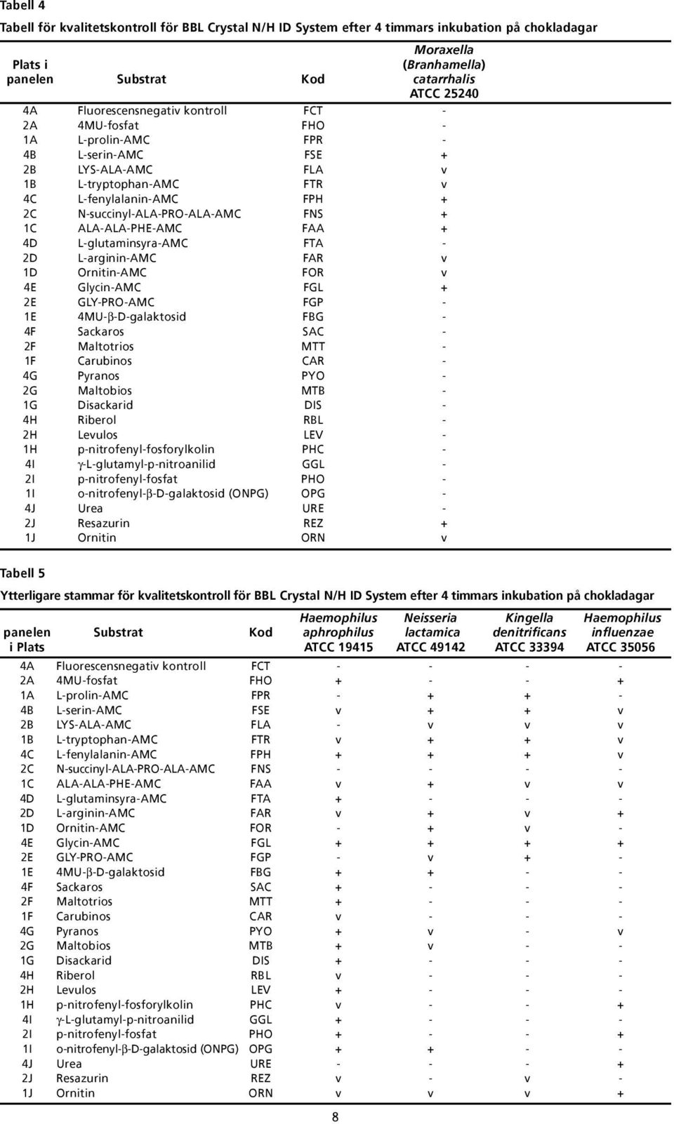 N-succinyl-ALA-PRO-ALA-AMC FNS + 1C ALA-ALA-PHE-AMC FAA + 4D L-glutaminsyra-AMC FTA - 2D L-arginin-AMC FAR v 1D Ornitin-AMC FOR v 4E Glycin-AMC FGL + 2E GLY-PRO-AMC FGP - 1E 4MU-β-D-galaktosid FBG -