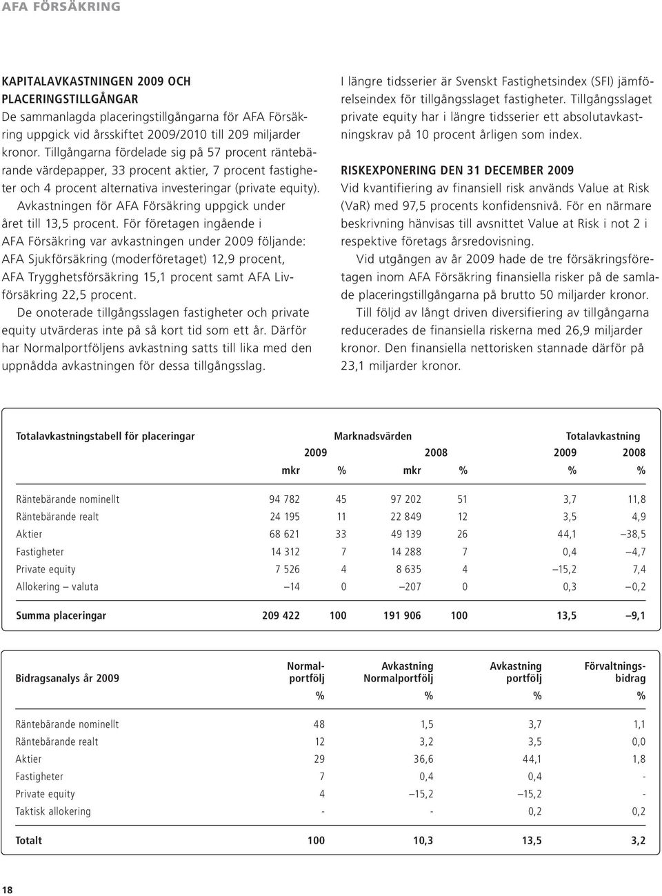 Avkastningen för AFA Försäkring uppgick under året till 13,5 procent.
