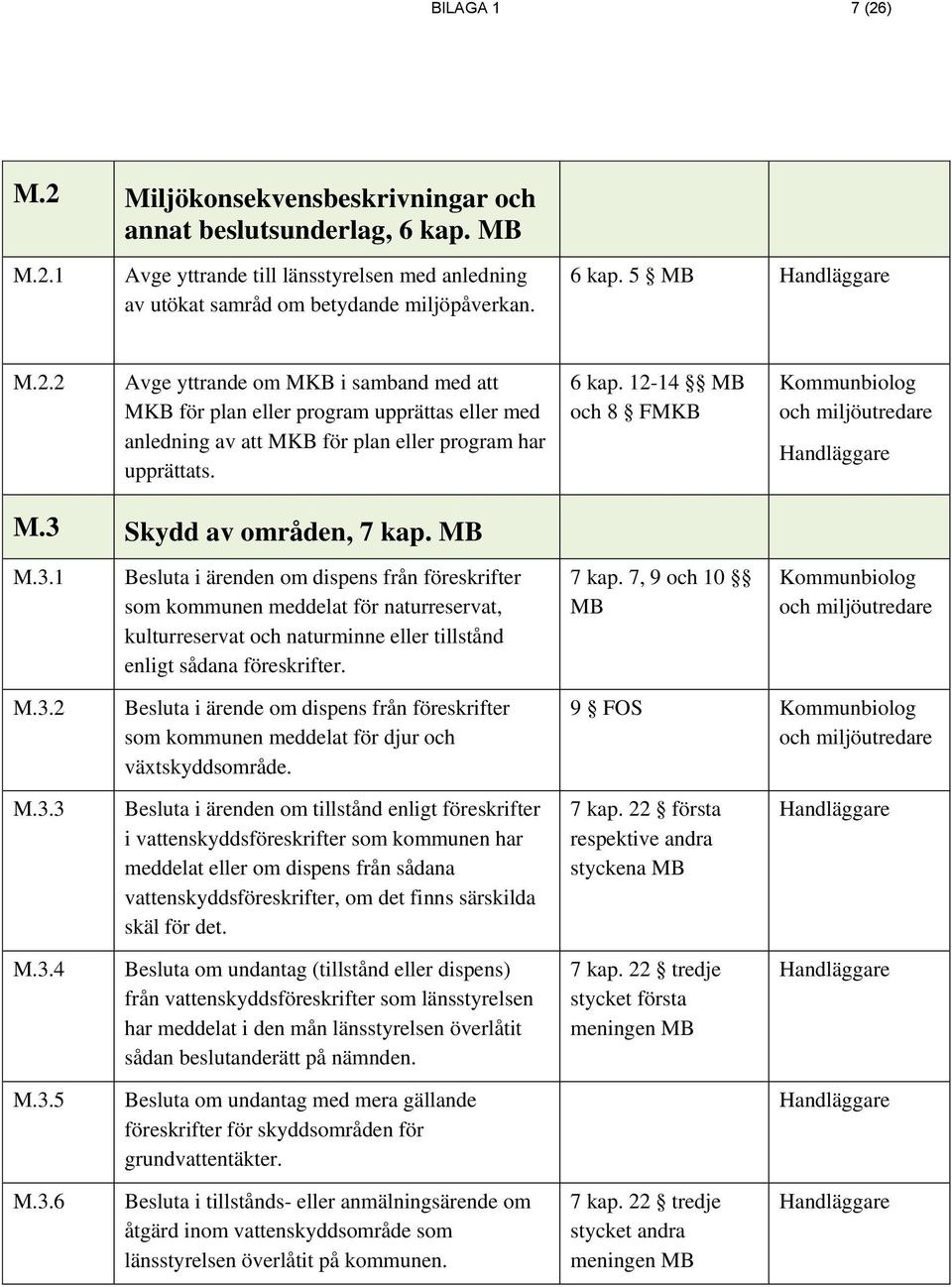 Skydd av områden, 7 kap. MB M.3.1 Besluta i ärenden om dispens från föreskrifter som kommunen meddelat för naturreservat, kulturreservat och naturminne eller tillstånd enligt sådana föreskrifter.