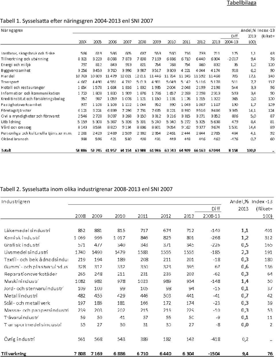 2004-2013 enl SNI 2007 Tabell 2.