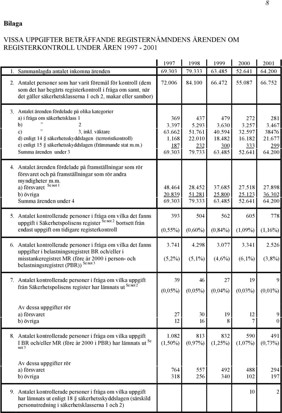 472 55.087 66.752 3. Antalet ärenden fördelade på olika kategorier a) i fråga om säkerhetsklass 1 369 437 479 272 281 b) 2 3.397 5.293 3.630 3.257 3.467 c) 3, inkl. väktare 63.662 51.761 40.594 32.