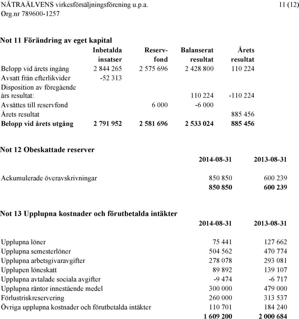Obeskattade reserver 2014-08-31 2013-08-31 Ackumulerade överavskrivningar 850 850 600 239 850 850 600 239 Not 13 Upplupna kostnader och förutbetalda intäkter 2014-08-31 2013-08-31 Upplupna löner 75