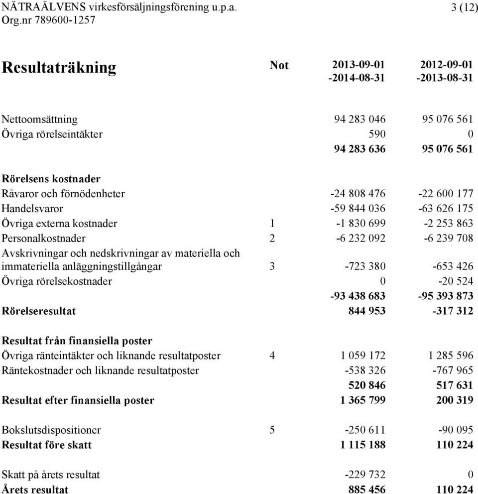 materiella och immateriella anläggningstillgångar 3-723 380-653 426 Övriga rörelsekostnader 0-20 524-93 438 683-95 393 873 Rörelseresultat 844 953-317 312 Resultat från finansiella poster Övriga