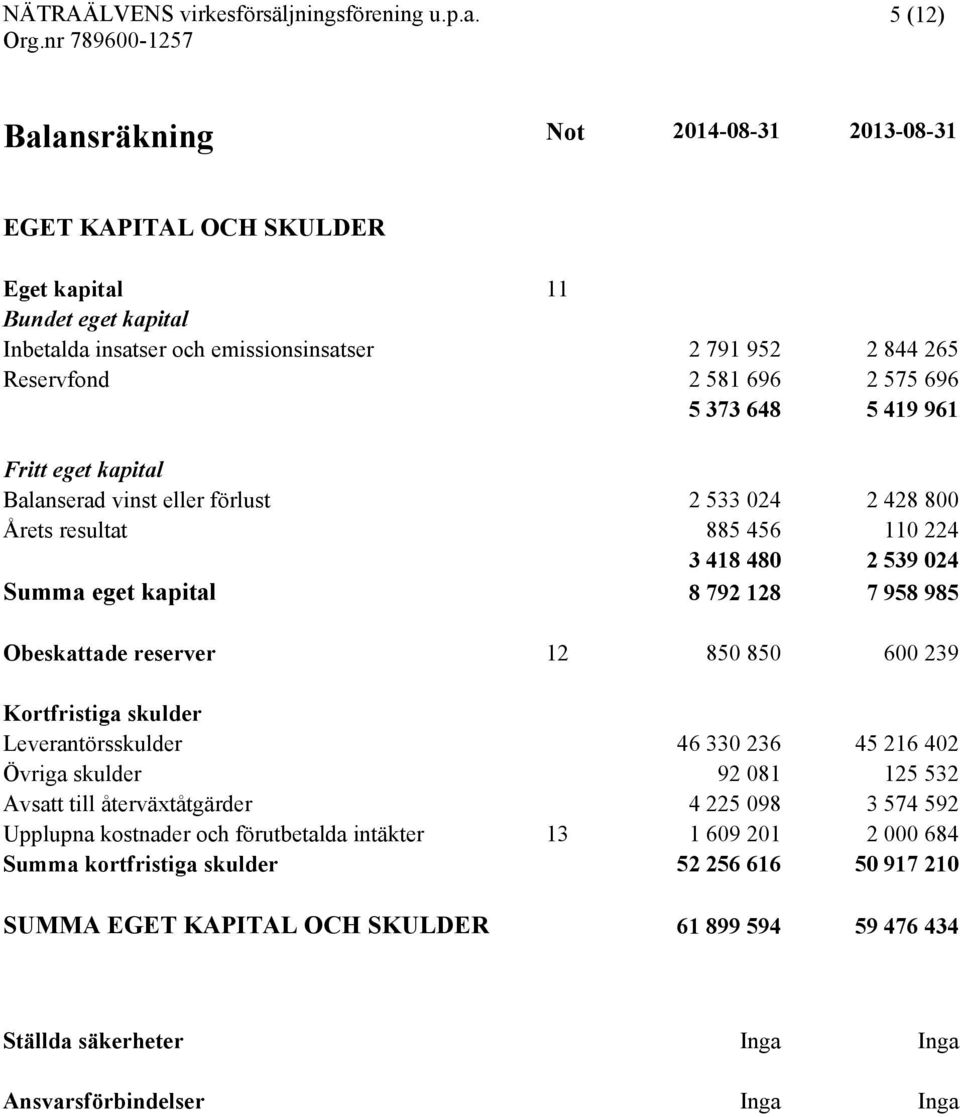 reserver 12 850 850 600 239 Kortfristiga skulder Leverantörsskulder 46 330 236 45 216 402 Övriga skulder 92 081 125 532 Avsatt till återväxtåtgärder 4 225 098 3 574 592 Upplupna kostnader och