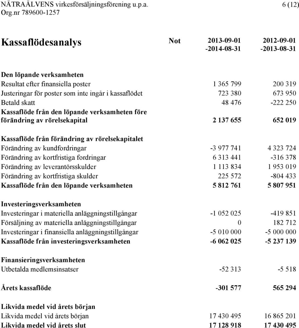 Förändring av kundfordringar -3 977 741 4 323 724 Förändring av kortfristiga fordringar 6 313 441-316 378 Förändring av leverantörsskulder 1 113 834 1 953 019 Förändring av kortfristiga skulder 225